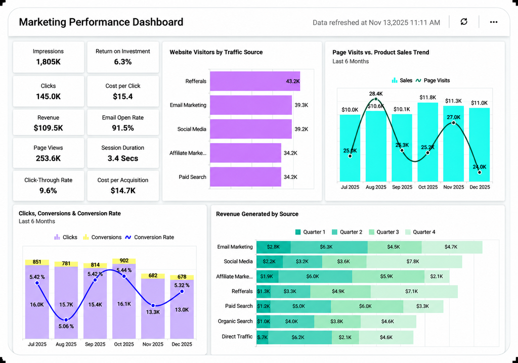 Tracking the success of digital marketing strategies for startups using a data dashboard.