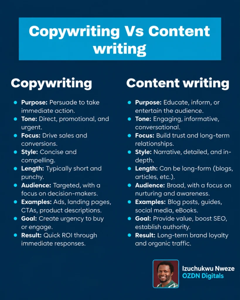 A split-screen graphic showing "Content Writing" (educating, building trust) on one side and "Copywriting" (selling, persuading) on the other.
